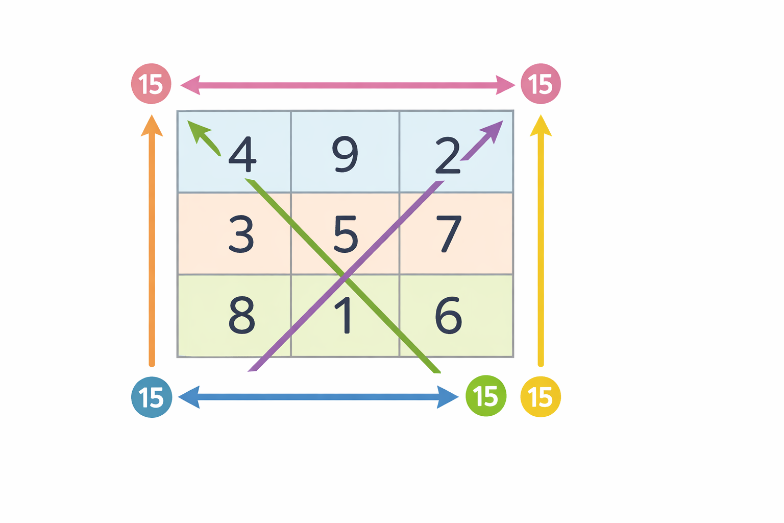 The Fascinating 5×5 Classic Magic Square: How It Works and How to Solve ...